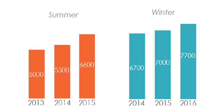 Number of vehicles driving into Big and Little Cottonwood Canyons during the specified periods. Photo: Laynee Jones, Mountain Accord