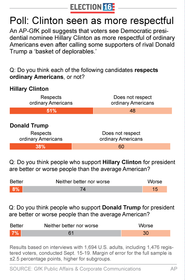 AP-GfK poll shows which candidate voters trust on top issues