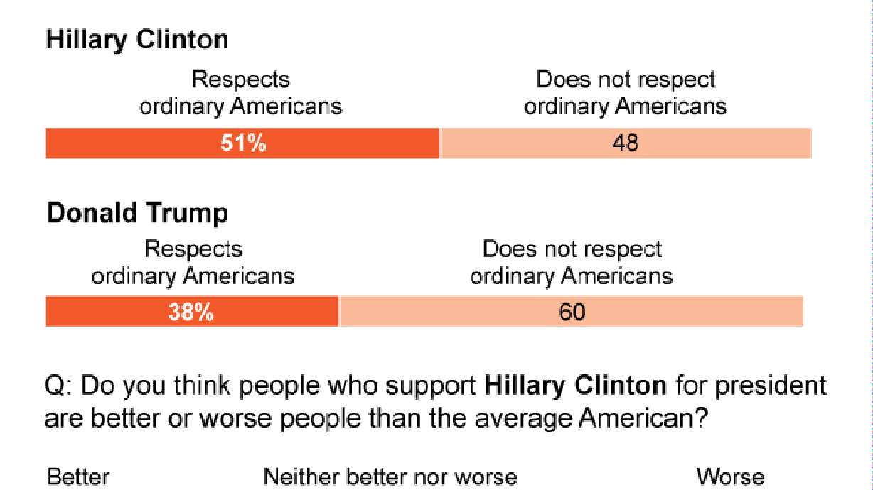 AP-GfK poll shows which candidate voters trust on top issues