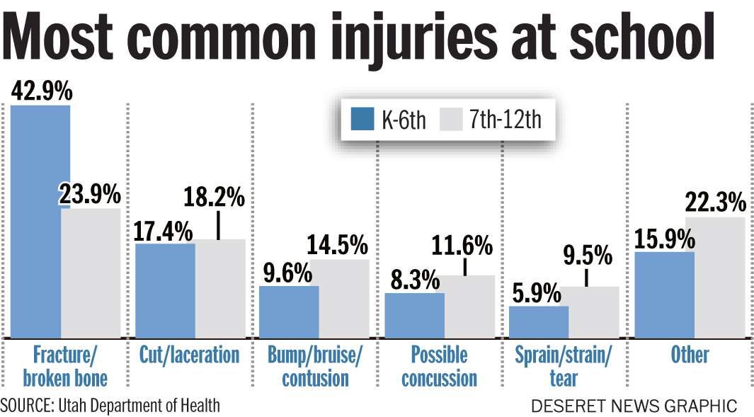 Most common injuries at school. Photo: Aaron Thorup, Utah Department of Health