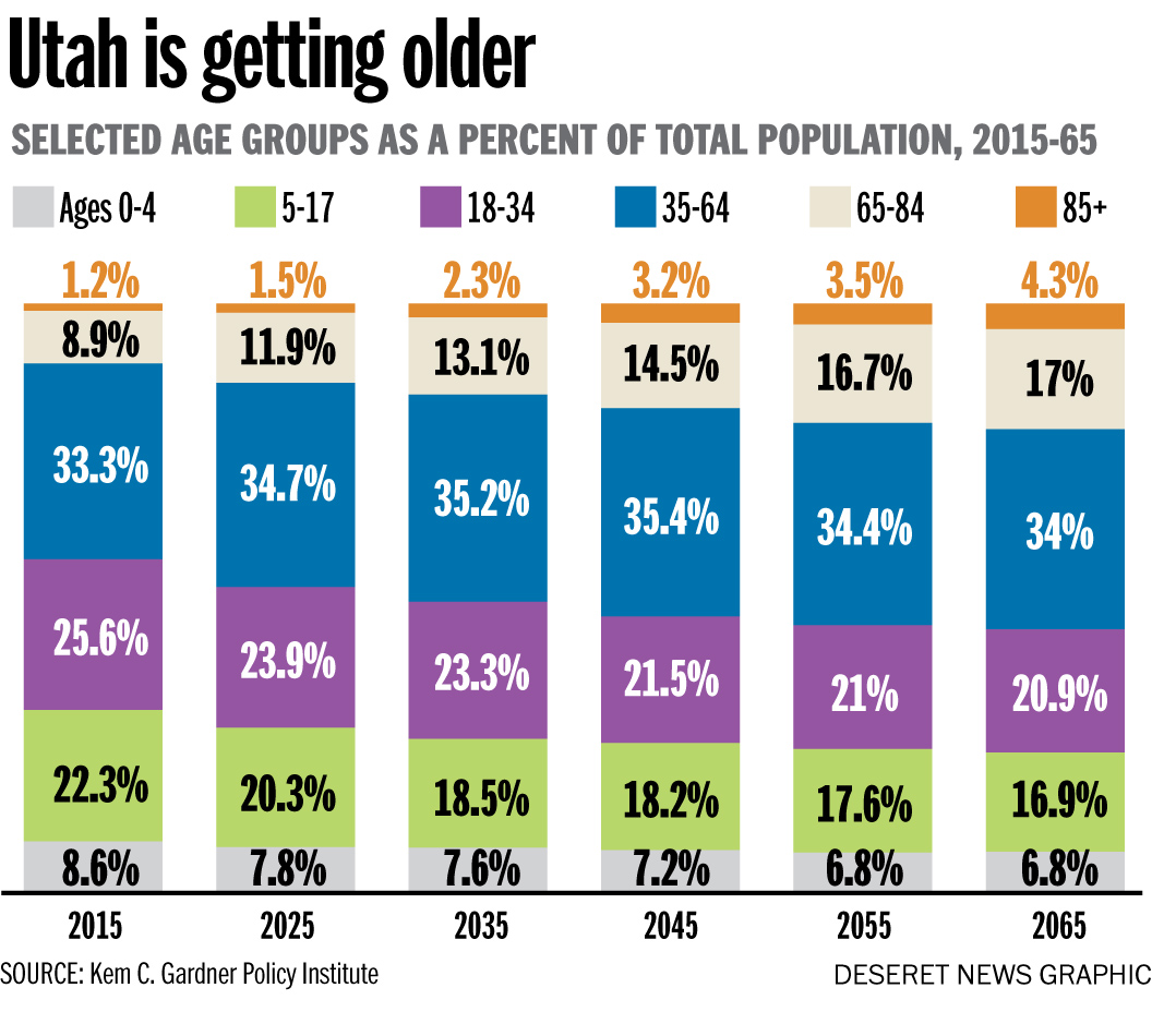 Utah is getting older. Photo: Joseph Tolman