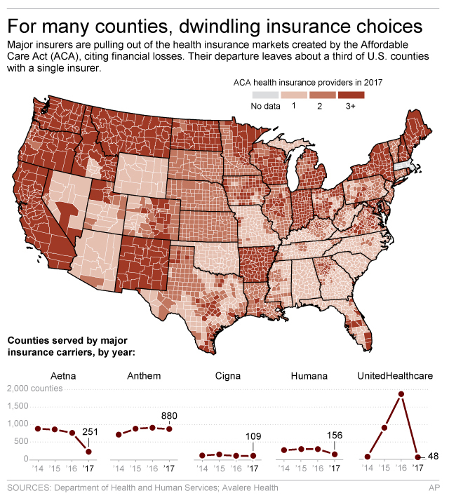 Lack of choice in health insurance markets a growing problem