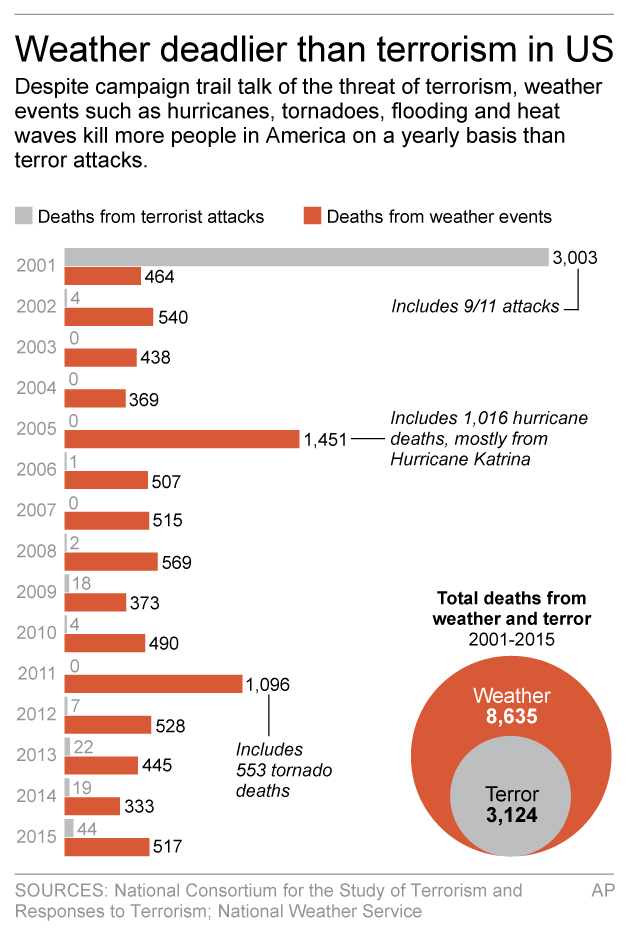 Risk experts: Candidates not focusing on biggest threats
