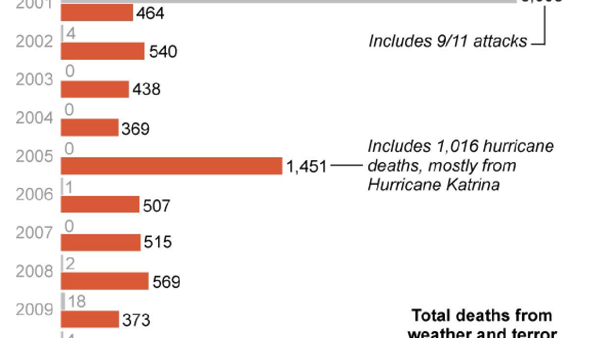 Risk experts: Candidates not focusing on biggest threats