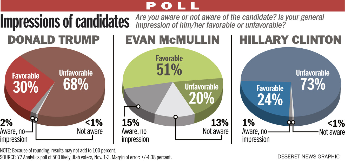 Photo Credit: Aaron Thorup, Y2 Analytics poll of 500 likely Utah voters, Nov. 1-3. Margin of error: +/-4.38 percent. Y2 Analytics poll of 500 likely Utah voters, Nov. 1-3. Margin of error: +/-4.38 percent. (Photo: Aaron Thorup, Y2 Analytics poll of 500 likely Utah voters, Nov. 1-3. Margin of error: +/-4.38 percent.)