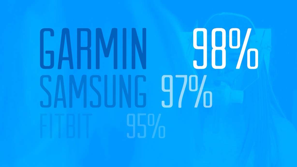 When it comes to counting steps, a KSL TV investigation showed the Garmin Vivosmart HR generated the most accurate results. (Photo: KSL TV)