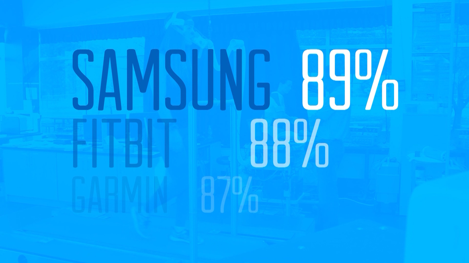 When it comes to measuring distance, a KSL TV investigation showed the Samsung Gear Fit2 generated the most accurate results. (Photo: KSL TV)