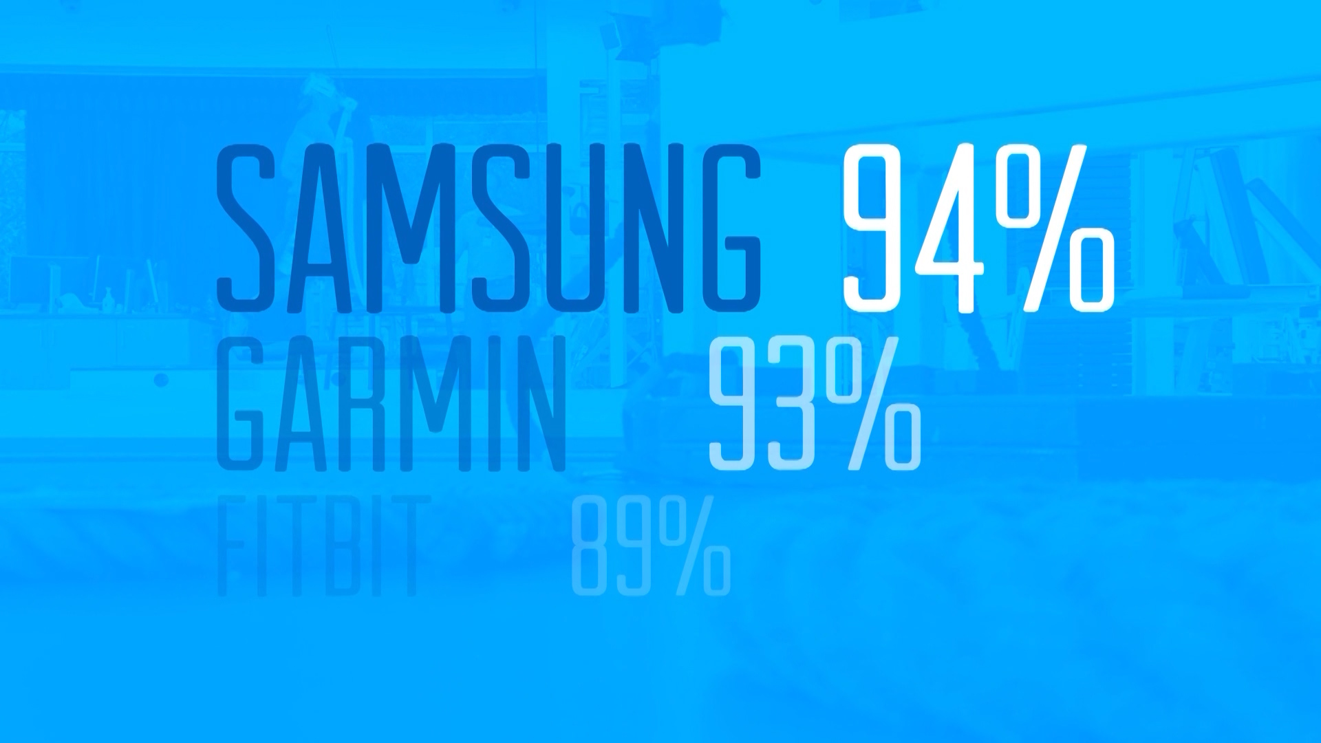 When it comes to measuring heart rate, a KSL TV investigation showed the Samsung Gear Fit2 generated the most accurate results. (Photo: KSL TV)