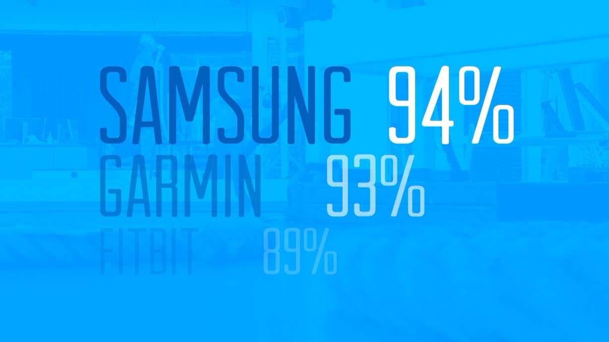 When it comes to measuring heart rate, a KSL TV investigation showed the Samsung Gear Fit2 generated the most accurate results. (Photo: KSL TV)