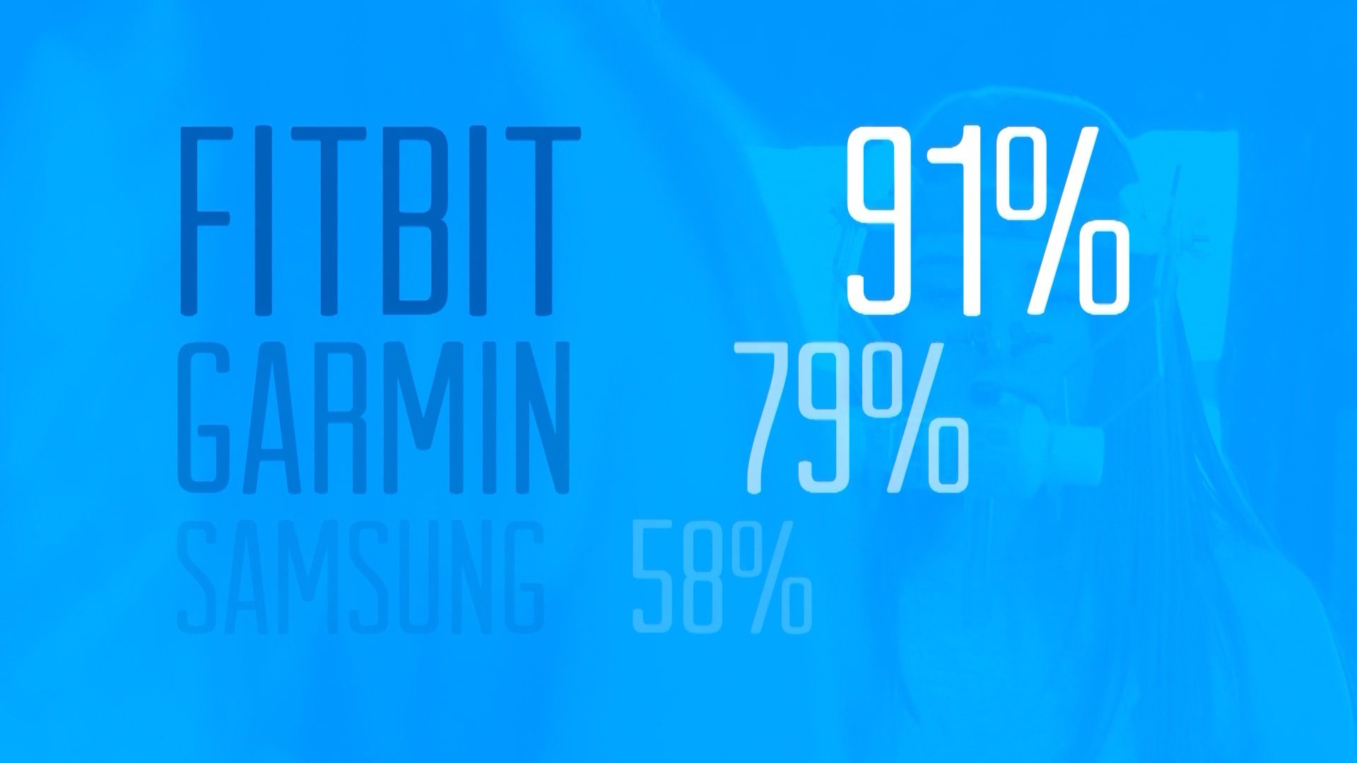 When it comes to measuring calories burned, a KSL TV investigation showed the Fitbit Charge 2 generated the most accurate results. (Photo: KSL TV)