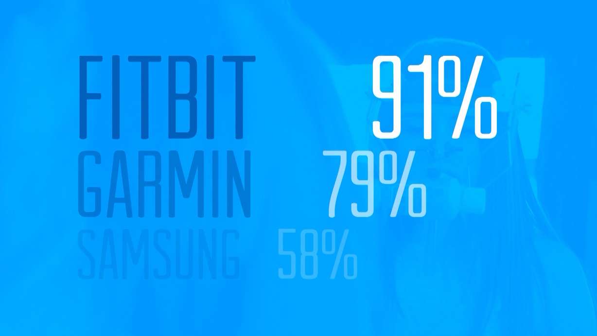 When it comes to measuring calories burned, a KSL TV investigation showed the Fitbit Charge 2 generated the most accurate results. (Photo: KSL TV)