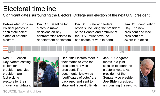 Revolt fizzles as Trump easily wins Electoral College vote