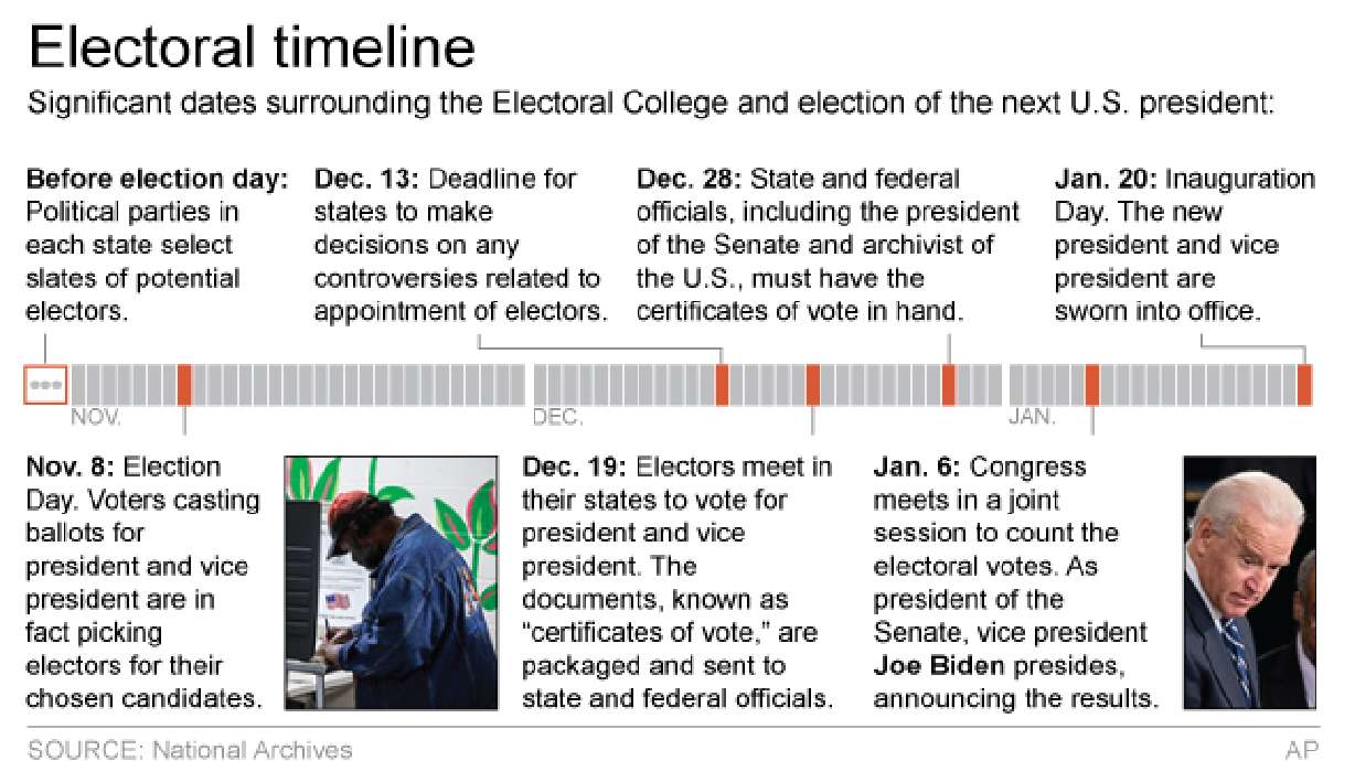 Revolt fizzles as Trump easily wins Electoral College vote
