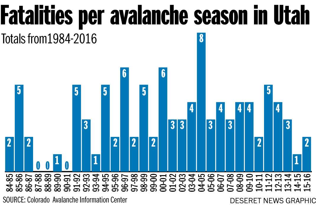 Utah Avalanche Center urges backcountry preparedness