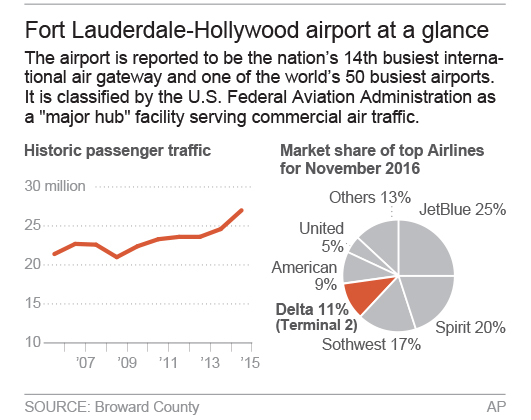 The Latest: US seeks death penalty in airport shooting