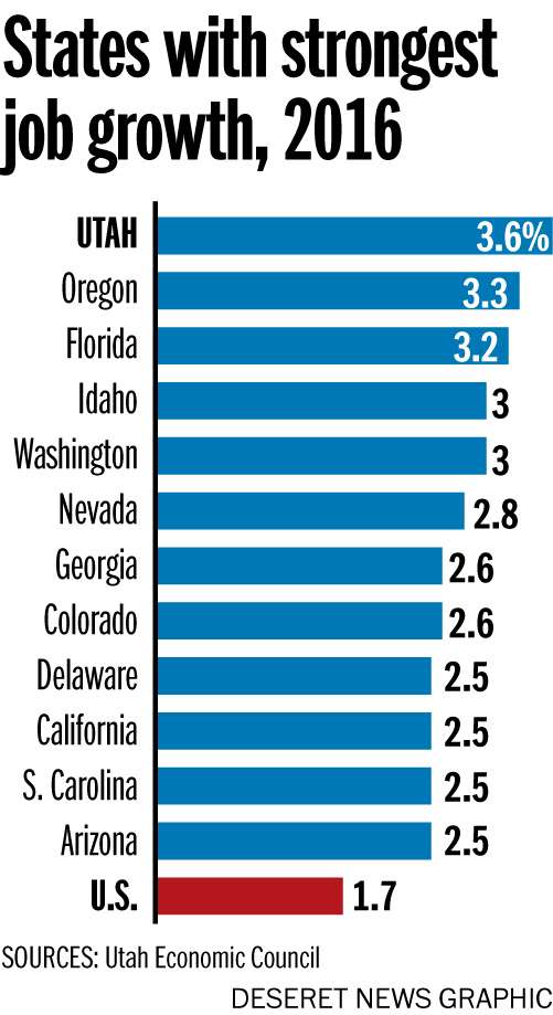 States with strongest job growth, 2016 (Photo: Joseph Tolman)