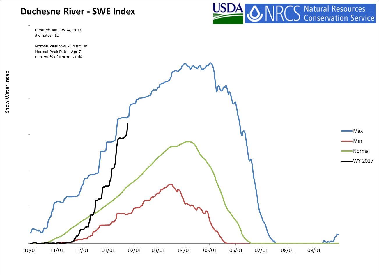 This graph shows snowpack in the Duchesne River basin at 210 percent of normal, as of Jan. 24, 2017. Photo: USDA NRCS