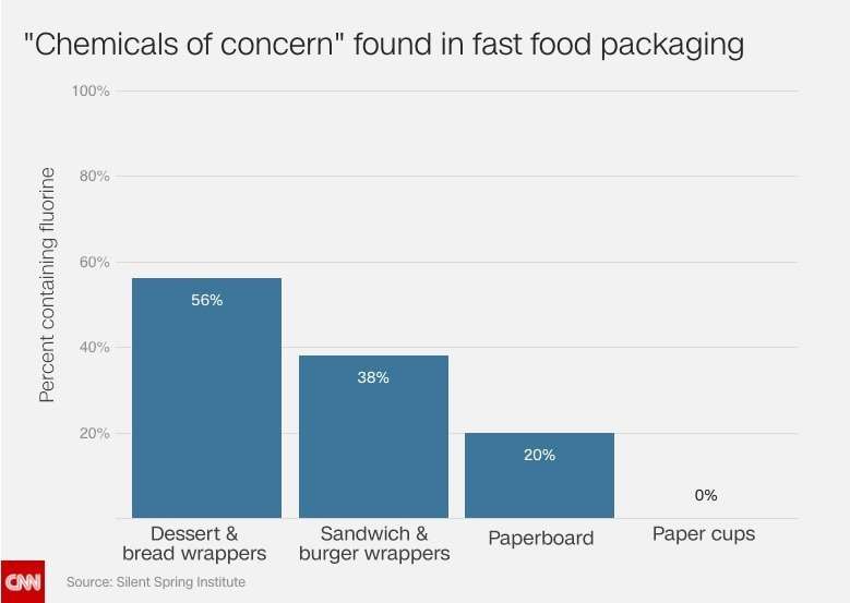 Chemicals in fast food packaging have been linked to health problems. Fluorinated compounds are also in furniture, carpets, clothing, cosmetics and cookware. Photo: Silent Spring Institute