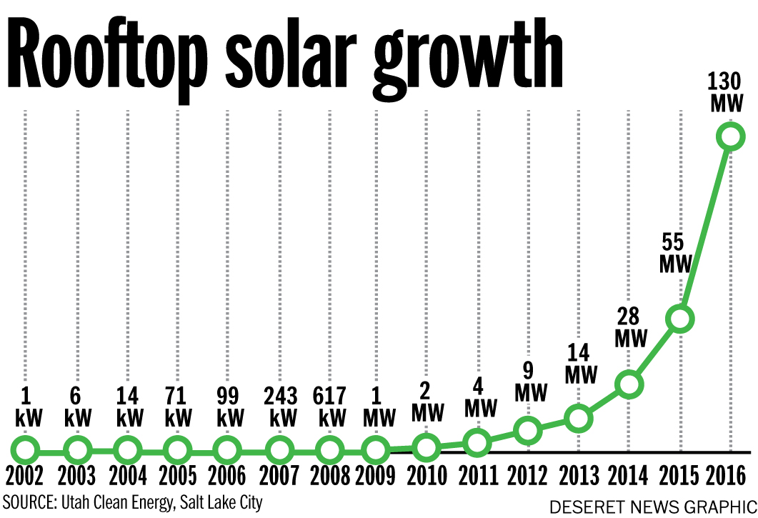 Rooftop solar growth (Photo: Heather Miller, Utah Clean Energy, Salt Lake City)