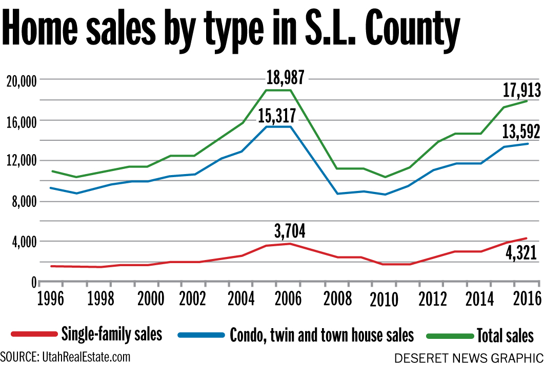 Home sales by type (Photo: Heather Miller)