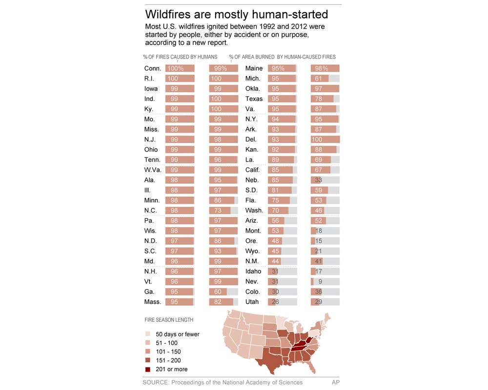 1992 to 2012 data showing percentage of U.S. wildfires that were started by people. (AP Photo)