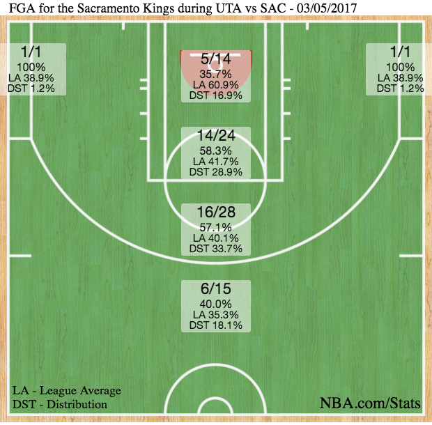 The Triple Team: 3 thoughts on Jazz vs. Kings