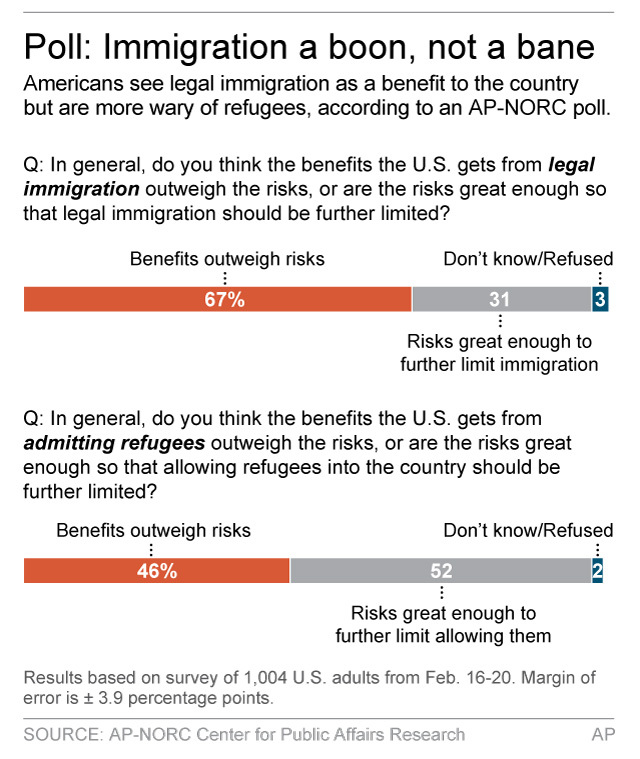 Poll: Americans divided on admitting refugees