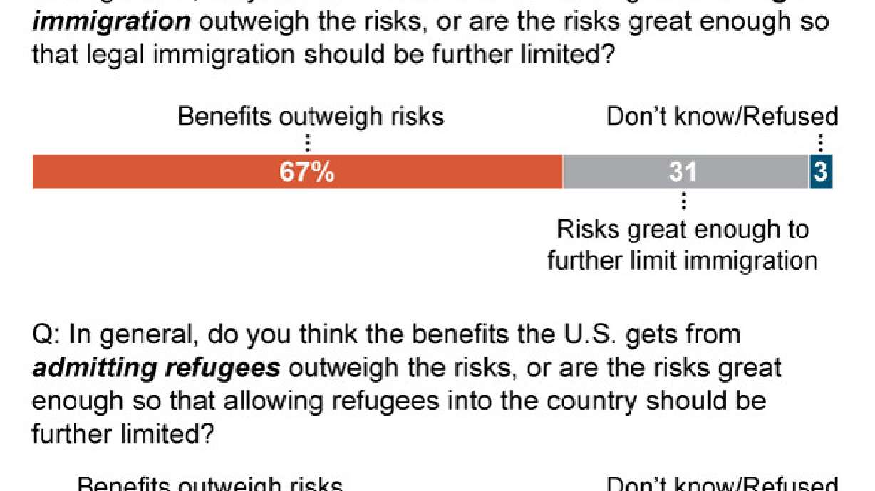 Poll: Americans divided on admitting refugees