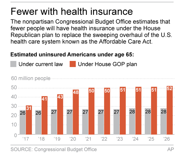 What the budget analysts say about GOP health care bill