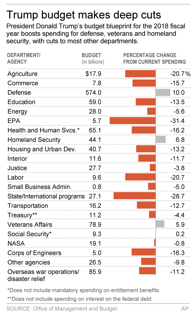 AP Explains: Trump's budget not the final word on spending