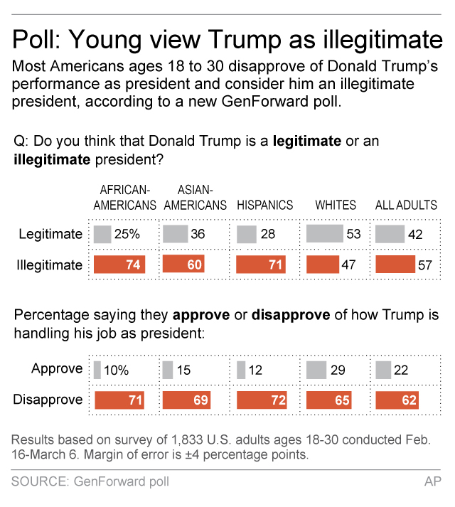 Most young Americans don't see Trump as a legitimate leader