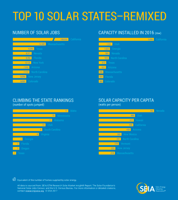 Graphic: Courtesy of Solar Energy Industries Association