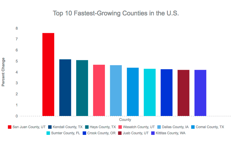 Data from the U.S. Census Bureau Graphic: Liesl Nielsen