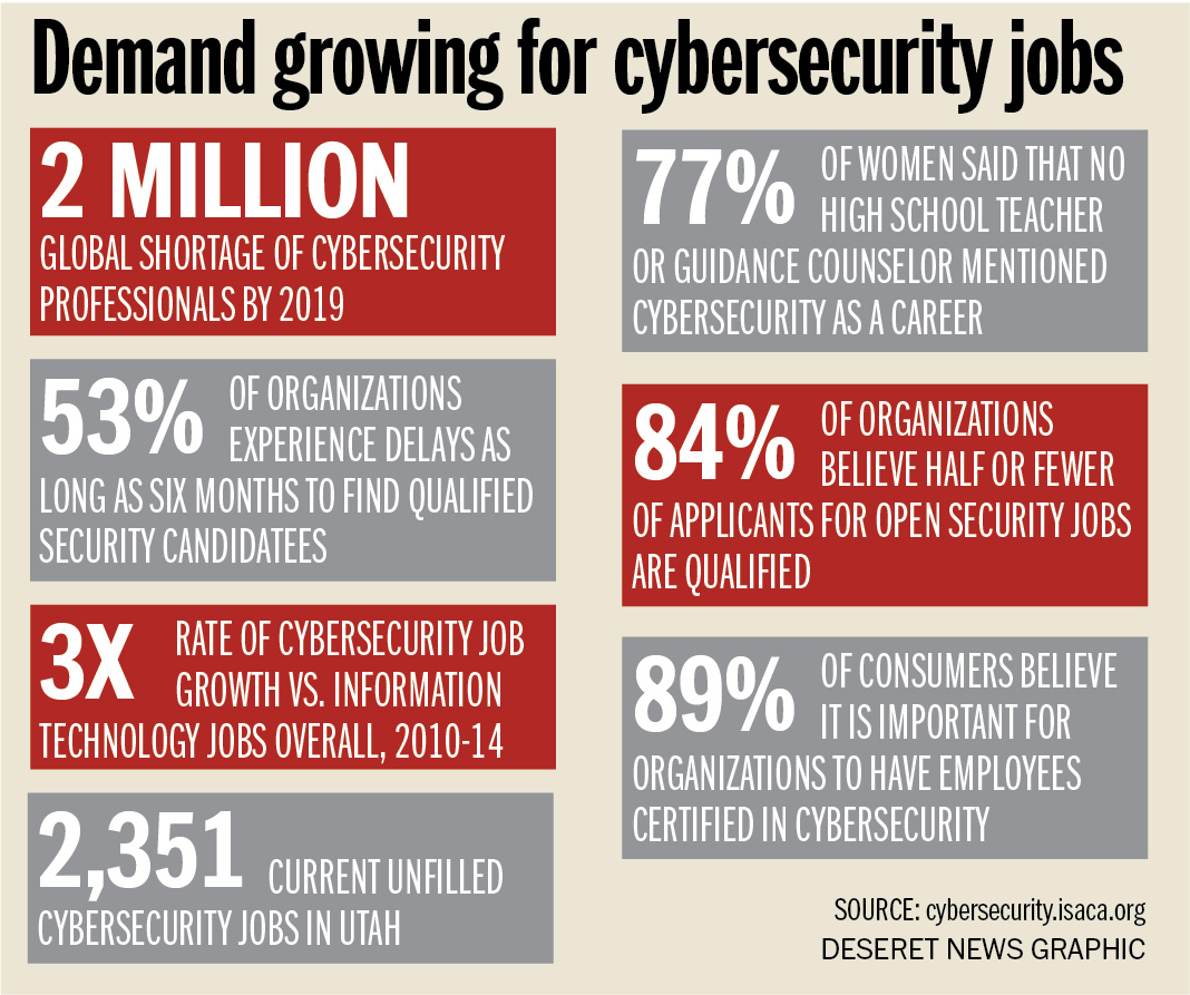 Last month, Forbes reported staggering shortages in cybersecurity jobs, with projections indicating a global shortage of 2 million by 2019 and current annual shortages in the U.S. of 40,000. (Deseret News Graphic)