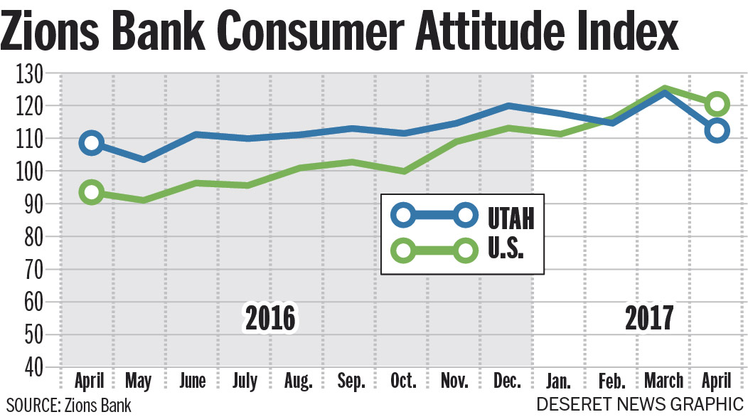 National consumer confidence outpacing local attitudes