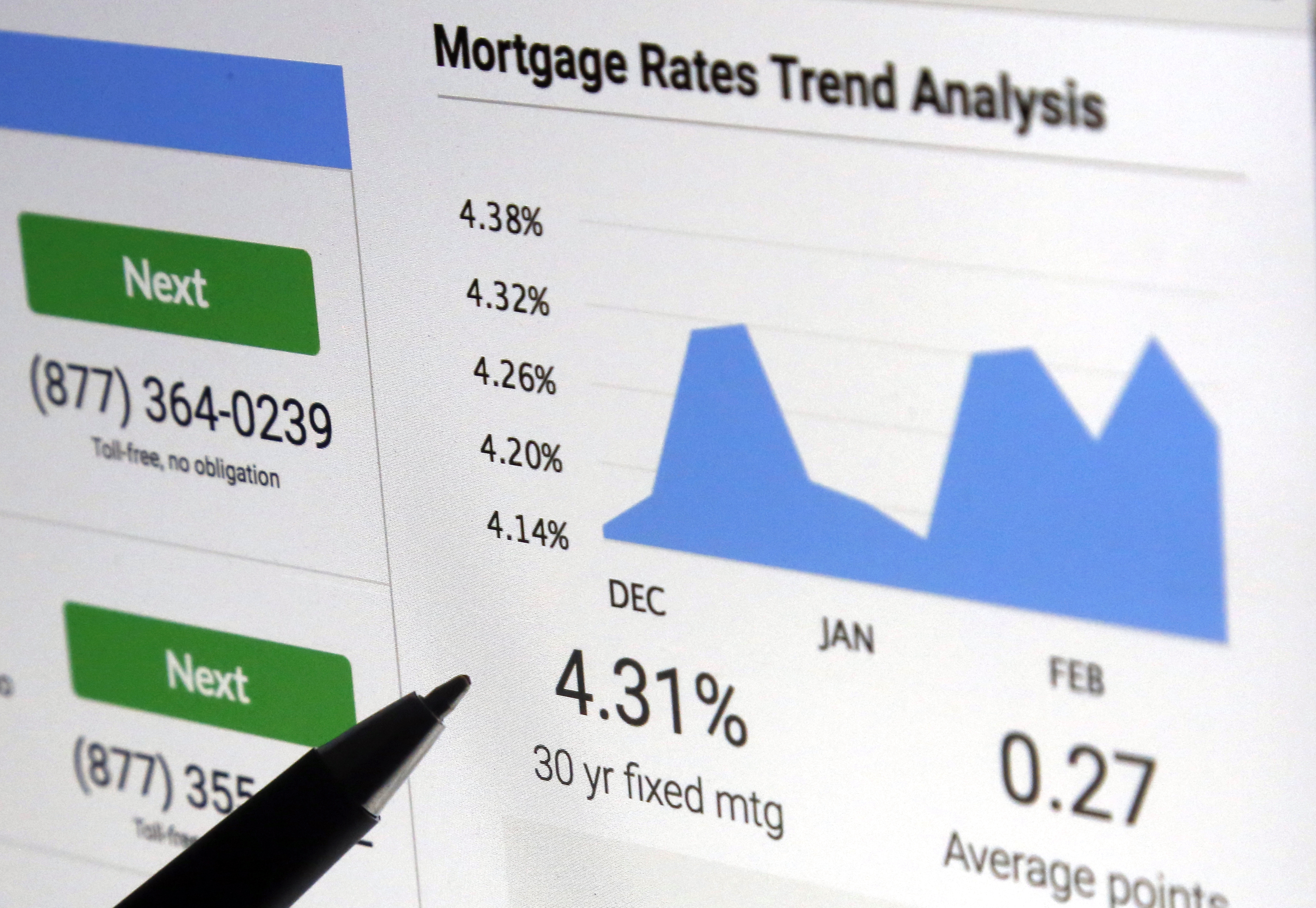Average 30-year mortgage rate rises to 4.03 percent