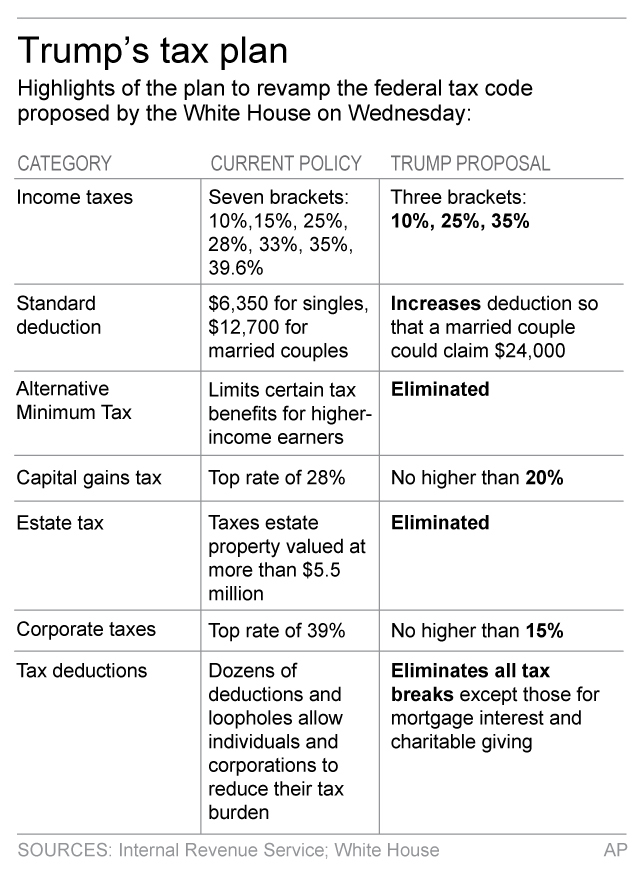 Trump tax plan: Relief for his voters but lots of unknowns