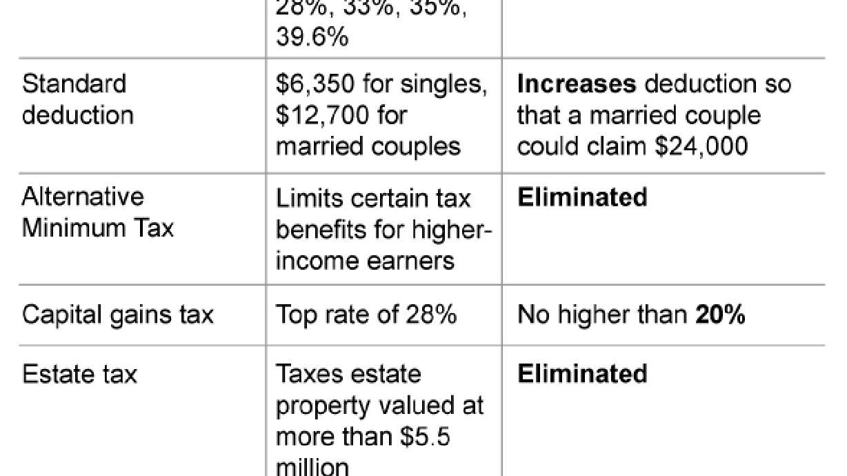 Trump tax plan: Relief for his voters but lots of unknowns