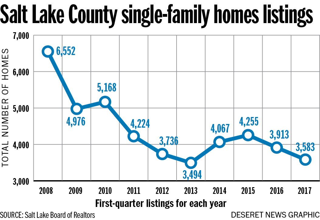 Salt Lake County single-family homes listings (Photo: Mary Archbold)