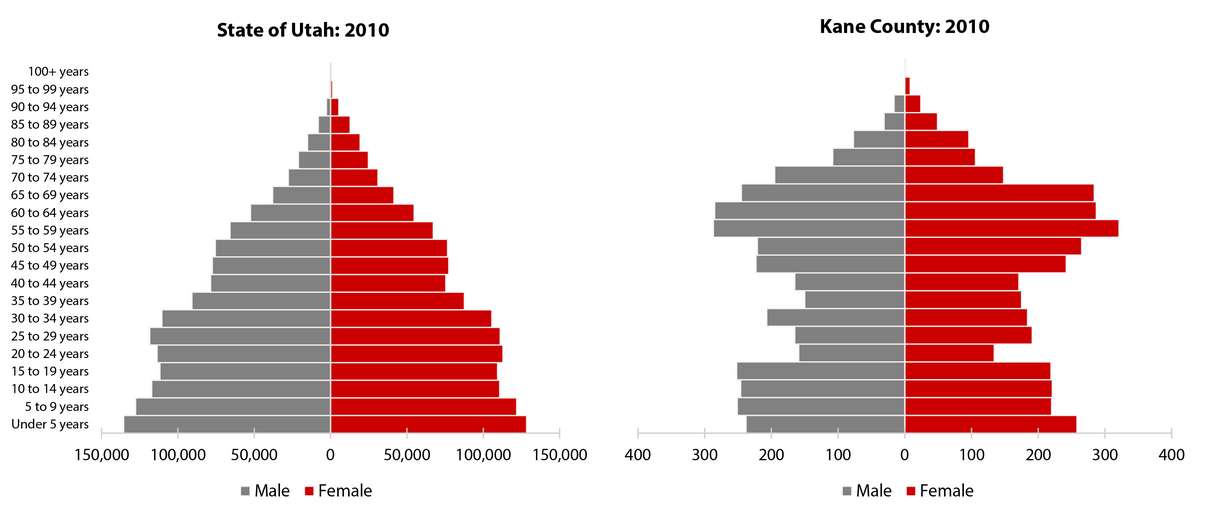 Source: Kem C. Gardner Policy Institute analysis of U.S. Census Bureau data