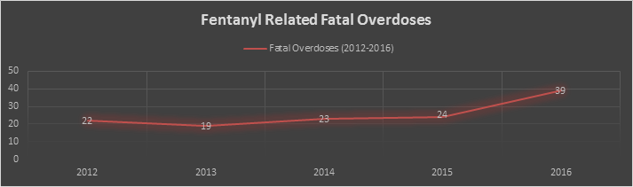 Credit: Utah Department of Health Office of the Medical Examiner