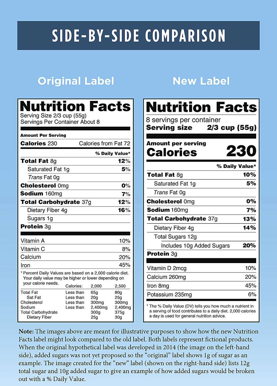 This photo provided by the Food and Drug Administration shows a side-by-side comparison of the old, left, and new food nutrition facts labels. The FDA says it intends to delay a rule that would require food companies to label their products with a revised nutrition facts panel. (Food and Drug Administration via AP)