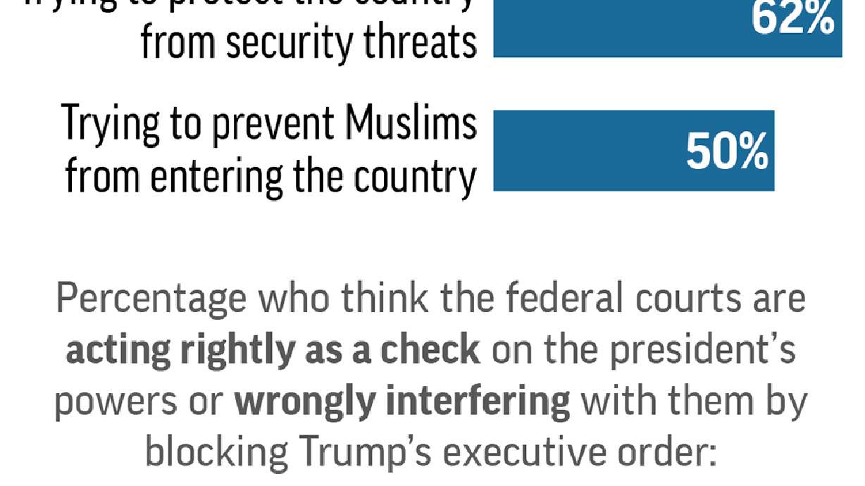 Poll: Courts are right in blocking Trump's travel ban