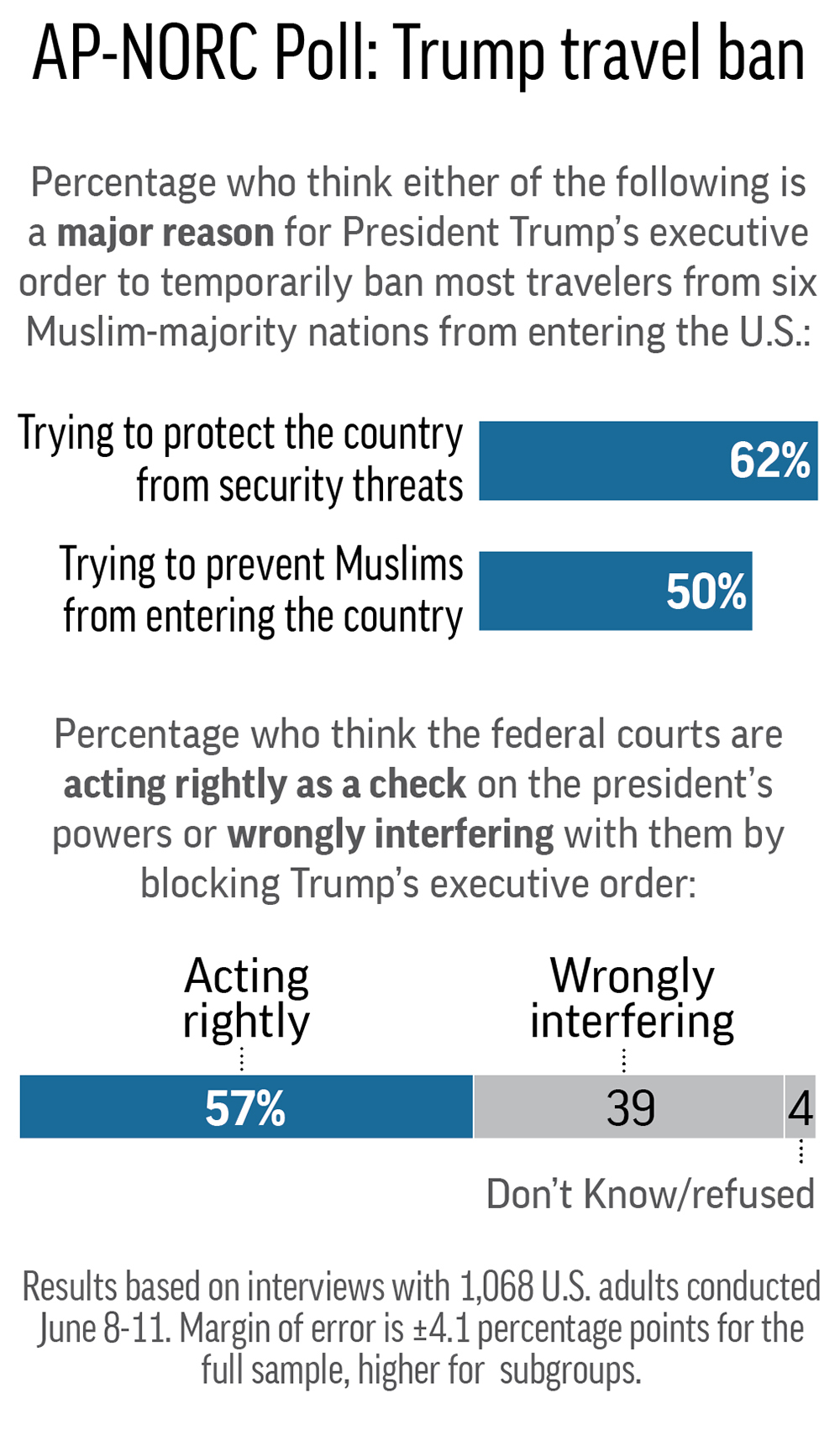 Poll: Courts are right in blocking Trump's travel ban