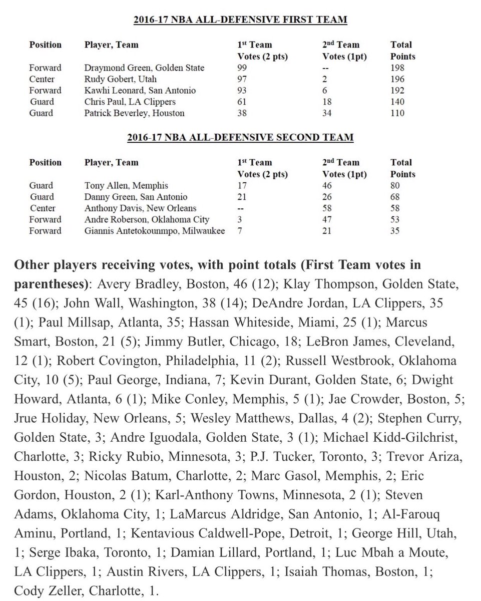 Rudy Gobert named all-defensive first team, runner-up for DPOY