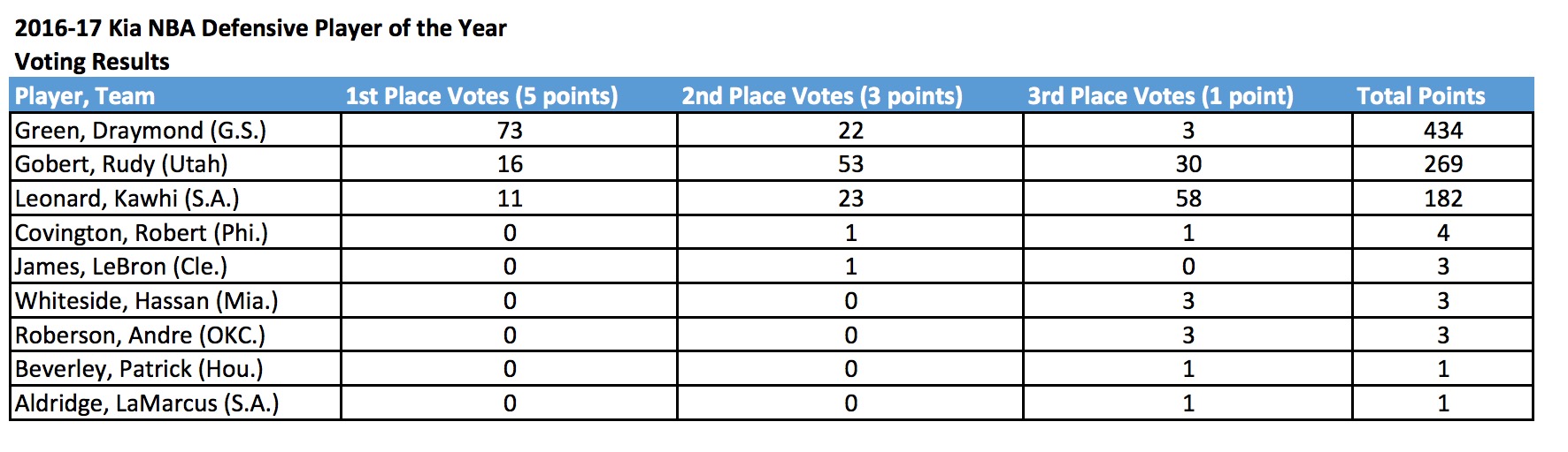 Rudy Gobert named all-defensive first team, runner-up for DPOY