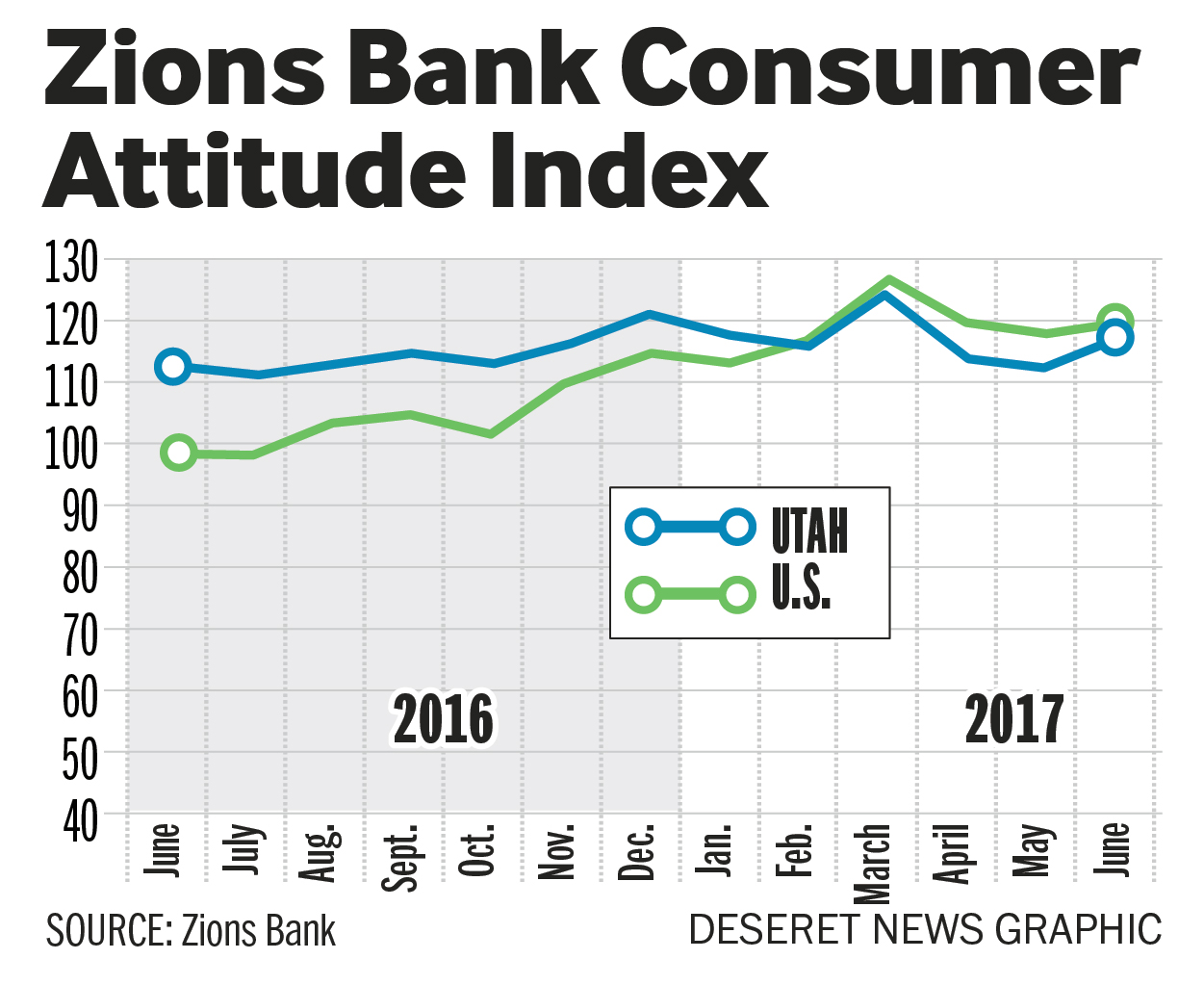 Zions consumer index June (Photo: Heather Tuttle)