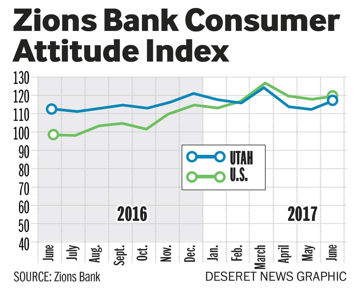 Zions consumer index June (Photo: Heather Tuttle)
