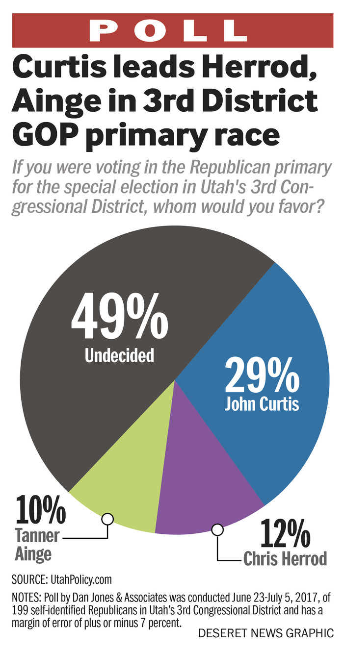 Poll: Curtis leads Herrod, Ainge in 3rd District Congressional race
