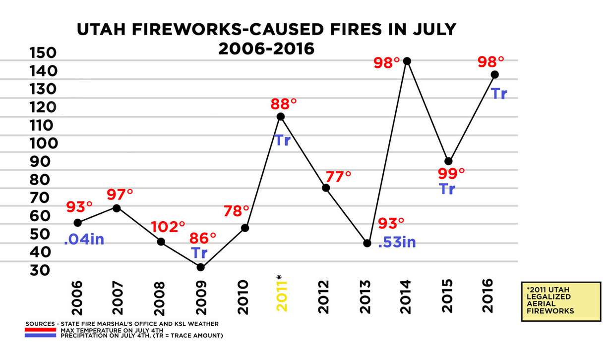 This graphic shows the number of fires caused by fireworks during July from 2006 to 2016. From 2006 to 2010 there were 254 fires in July caused by fireworks. From 2011 (when aerials became legal) to 2016 there were 611 fires. (Graphic: Candice Madsen, State Fire Marshal and KSL Weather)
